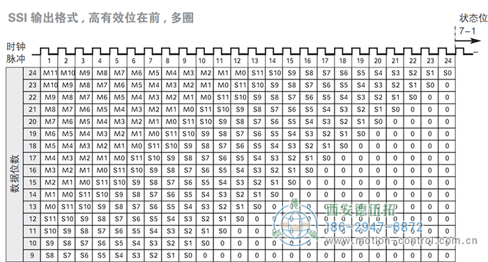 AC58-SSI-P光電絕對值通用編碼器(SSI輸出格式，高有效位在前，多圈) - 西安德伍拓自動化傳動系統(tǒng)有限公司