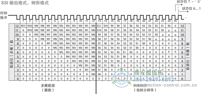 AC58-SSI-P光電絕對值通用編碼器(SSI輸出格式，樹形格式) - 西安德伍拓自動化傳動系統(tǒng)有限公司