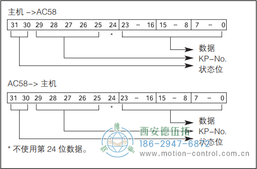 AC61_Interbus光電絕對值通用編碼器數據格式 - 西安德伍拓自動化傳動系統(tǒng)有限公司