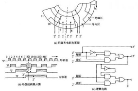 如何提高絕對式編碼器的精度? - 德國Hengstler(亨士樂)授權代理