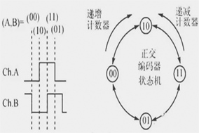 你知道編碼器如何編碼的嗎？ - 德國Hengstler(亨士樂)授權(quán)代理