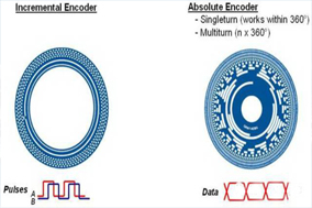 為什么選擇使用絕對值編碼器？ - 德國Hengstler(亨士樂)授權(quán)代理