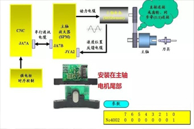 數(shù)控機(jī)床加工中心主軸定位故障維修案例分享。 - 德國Hengstler(亨士樂)授權(quán)代理