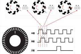 編碼器的計數(shù)原理與電機(jī)測速原理。 - 德國Hengstler(亨士樂)授權(quán)代理