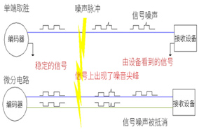 光電編碼器布線的幾個基本準則。 - 德國Hengstler(亨士樂)授權代理