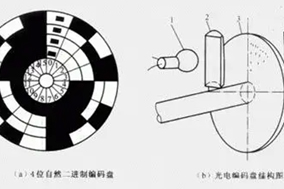 淺談二進制編碼器的特點與原理。 - 德國Hengstler(亨士樂)授權(quán)代理