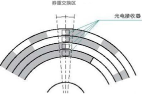 絕對值光電編碼器的工作原理 - 德國Hengstler(亨士樂)授權(quán)代理