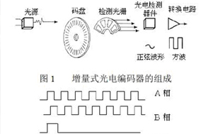 怎么解光電編碼器輸出有雜波的問題？ - 德國(guó)Hengstler(亨士樂)授權(quán)代理