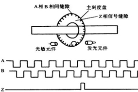 聊一聊增量編碼器的ABZ通道。 - 德國(guó)Hengstler(亨士樂)授權(quán)代理