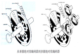 解析絕對(duì)式編碼器的多圈位數(shù)：定義、意義與應(yīng)用 - 德國(guó)Hengstler(亨士樂(lè))授權(quán)代理