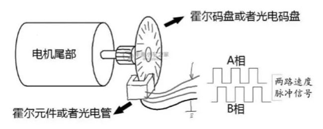 編碼器使用和速度測(cè)量原理教程