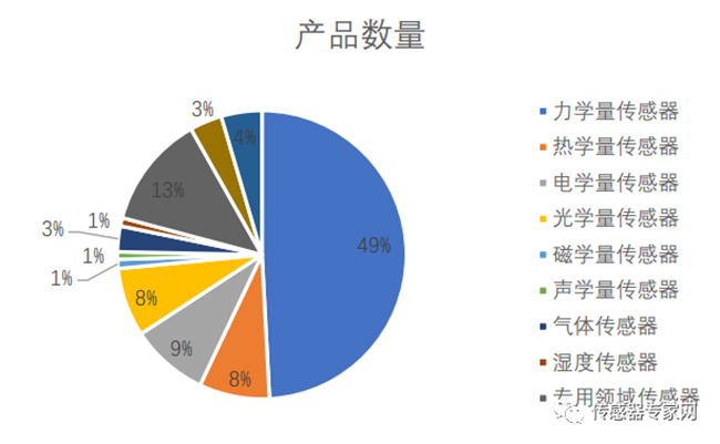 一旦受到制裁，90%以上的中國(guó)傳感器公司將倒閉！