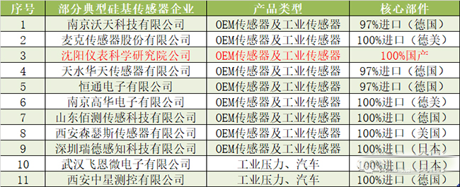 一旦受到制裁，90%以上的中國(guó)傳感器公司將倒閉！