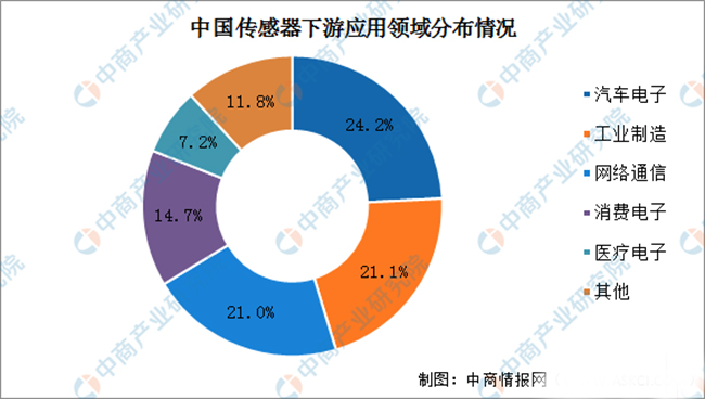 傳感器的發(fā)展現(xiàn)狀及如何突破瓶頸問題