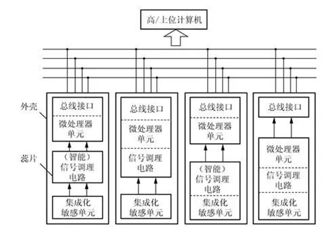 有關智能傳感器的深度解讀分享