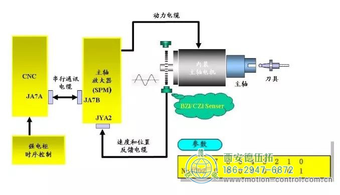 BZI/CZI（外部）編碼器（常用于復(fù)合車床和銑床，帶CS軸）