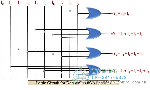 顯示了十進(jìn)制到BCD編碼器的邏輯電路