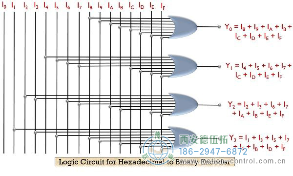 什么是編碼器？帶真值表和邏輯電路的編碼器的定義和類型。