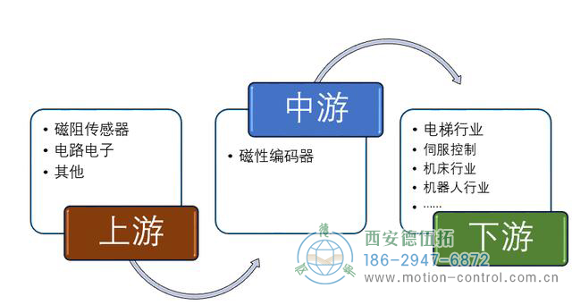 編碼器在自動化行業(yè)應(yīng)用比例還在逐年攀升。