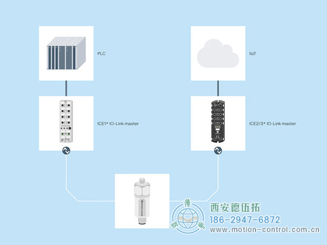 通過 IO-Link 主站，振動傳感器的測量數(shù)據(jù)可以傳輸?shù)?PLC 或用于工業(yè) 4.0 應用。