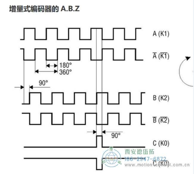 ABZ編碼器是什么意思？