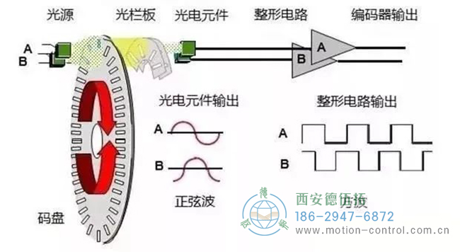 電機(jī)編碼器是如何工作的？