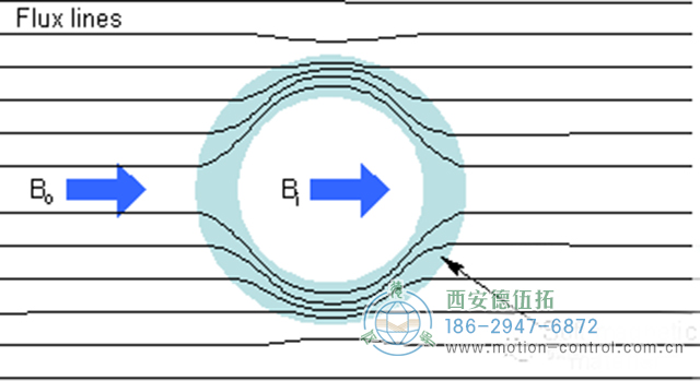 低頻磁屏蔽是分離低頻磁場和固定磁場耦合干擾的有效技術(shù)手段。