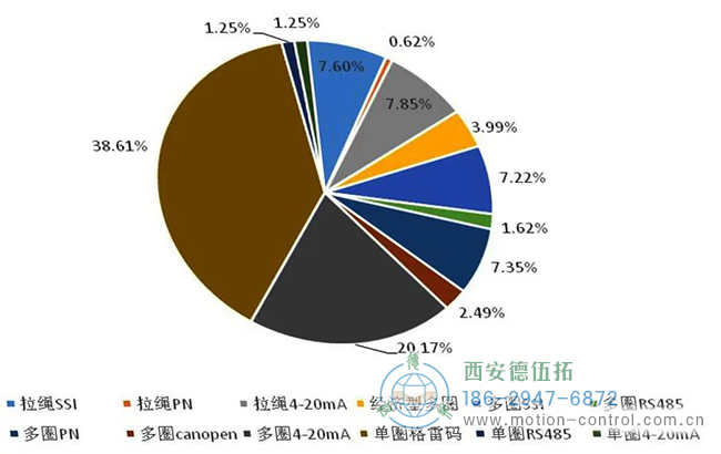 從公司復(fù)工后大量的積壓訂單分析，我們也能看到當前國內(nèi)工控市場編碼器的需求熱點有哪些。