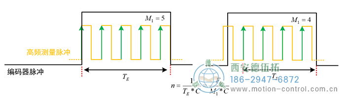 當(dāng)轉(zhuǎn)速較高時(shí)，編碼器兩脈沖間的時(shí)間間隔變短