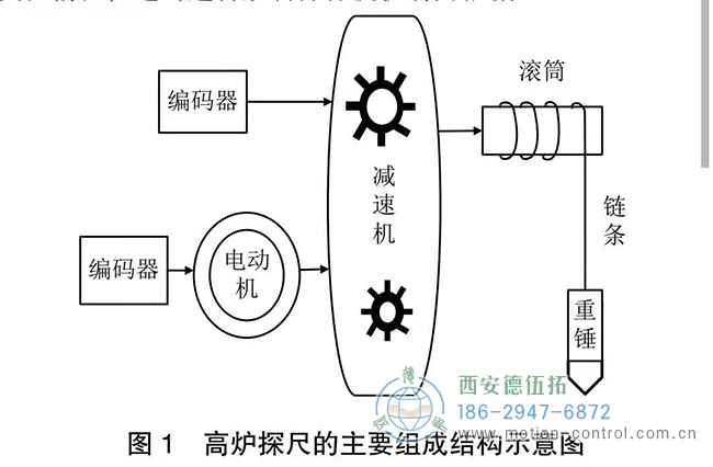 高爐探尺編碼器的測(cè)量精度提高有什么方法嗎？