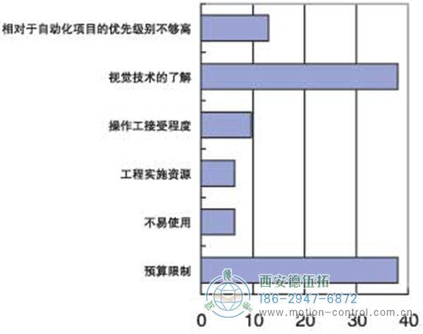 機(jī)器視覺產(chǎn)品在中國市場(chǎng)推廣的主要障礙