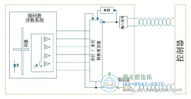 SSI編碼器接口的特點(diǎn)與利弊分析。