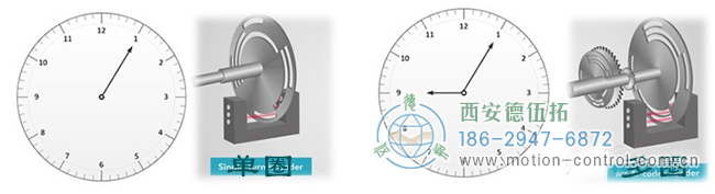 淺談單圈絕對值編碼器與多圈絕對值編碼器。