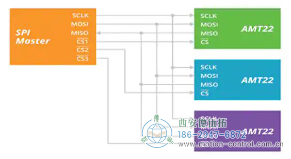 圖1:SPI協(xié)議為時鐘和數(shù)據(jù)使用公共連接，而芯片選擇使用私有連接