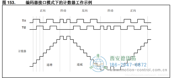 電機轉動時產(chǎn)生A、B兩相信號通過TI1、TI2輸入到TIM3