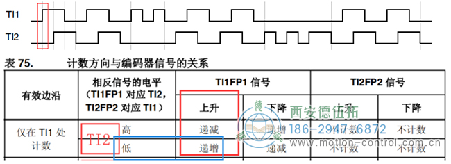 假設計數(shù)器遞增時電機正向轉動，則可判斷此時電機正轉