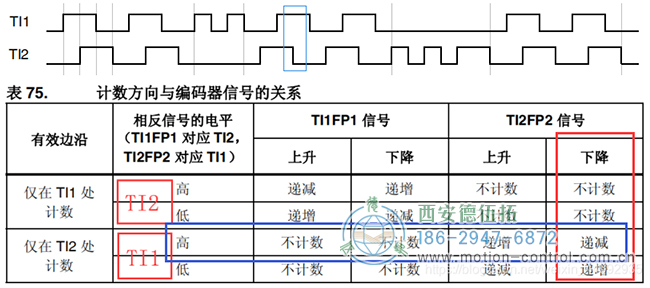 假設計數(shù)器遞減時電機反向轉動，則可判斷此時電機反轉