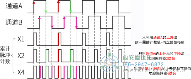 為什么光電增量編碼器會(huì)丟失脈沖呢？