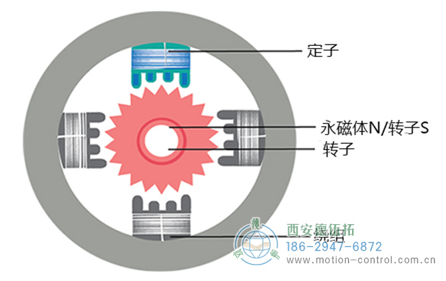 步進電機需要配合編碼器使用嗎？