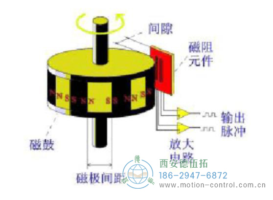 磁性編碼器的主要部分由磁阻傳感器、磁鼓和信號(hào)處理終端組成