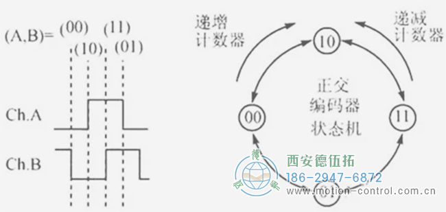 你知道編碼器如何編碼的嗎？