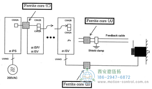 當位置 A 還無法完全避免編碼器報警發(fā)生時，增加磁環(huán)