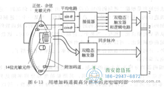 光電編碼器通過增加碼道提高分辨率