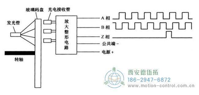 增量光電編碼器的結構和工作原理圖