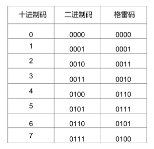 格雷碼通過一個(gè)簡單的組合電路就可以很容易被轉(zhuǎn)換為二進(jìn)制碼。