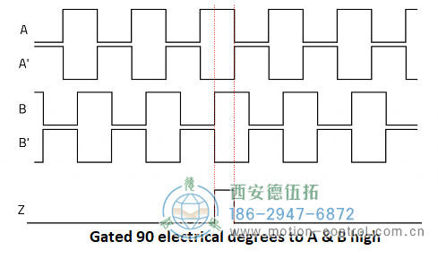 顯示遞增編碼器通道A、A、B、B和Z的圖表圖為遞增編碼器信號A、B和Z