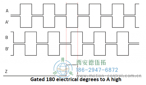 顯示遞增編碼器通道A、A、B、B和Z的圖表圖為遞增編碼器信號A、B和Z