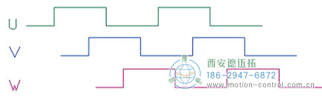 了解增量編碼器信號、編碼器索引脈沖