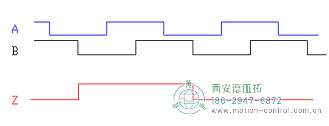 了解增量編碼器信號、編碼器索引脈沖