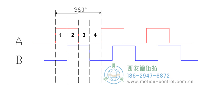 了解增量編碼器信號、編碼器索引脈沖